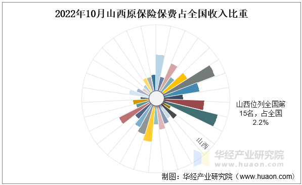 2022年10月山西原保险保费占全国收入比重