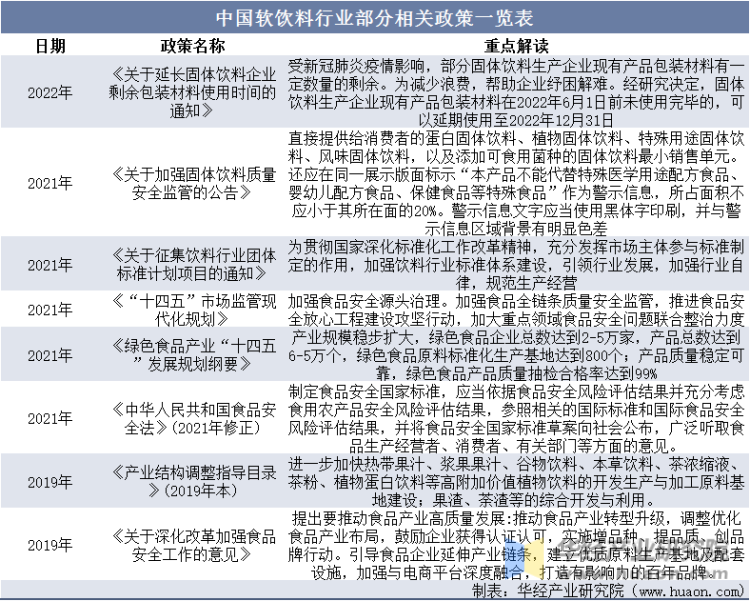 中国软饮料行业部分相关政策一览表