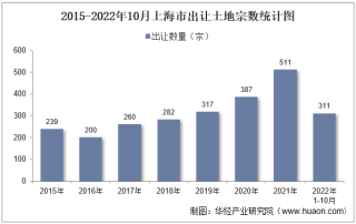 2022年10月上海市土地出让情况、成交价款以及溢价率统计分析