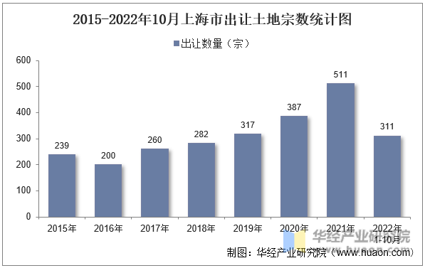 2015-2022年10月上海市出让土地宗数统计图