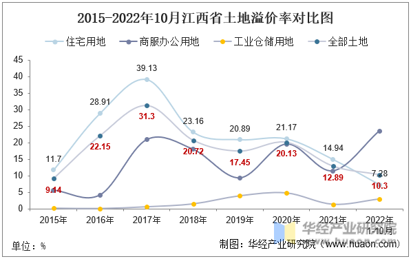 2015-2022年10月江西省土地溢价率对比图