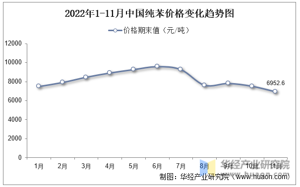 2022年1-11月中国纯苯价格变化趋势图