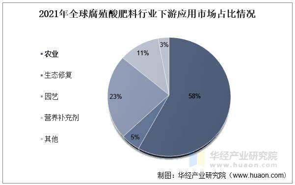 2021年全球腐殖酸肥料行业下游应用市场占比情况