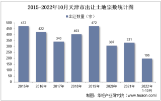 2022年10月天津市土地出让情况、成交价款以及溢价率统计分析