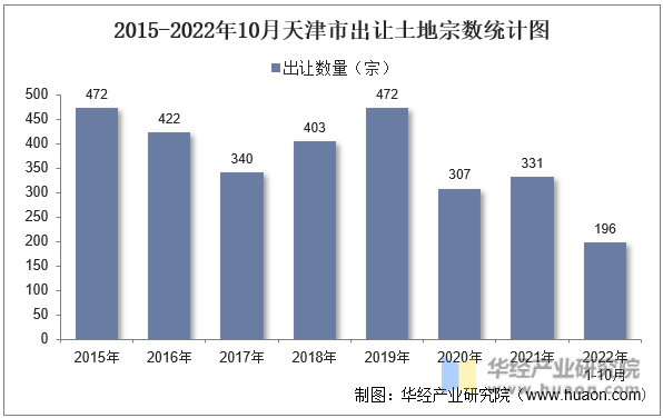 2015-2022年10月天津市出让土地宗数统计图