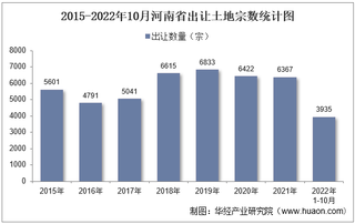 2022年10月河南省土地出让情况、成交价款以及溢价率统计分析