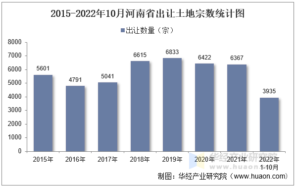 2015-2022年10月河南省出让土地宗数统计图