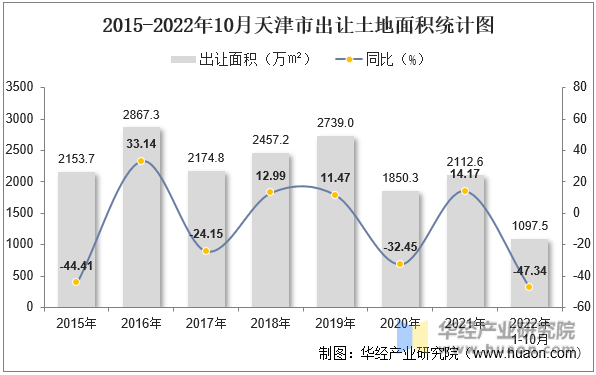 2015-2022年10月天津市出让土地面积统计图