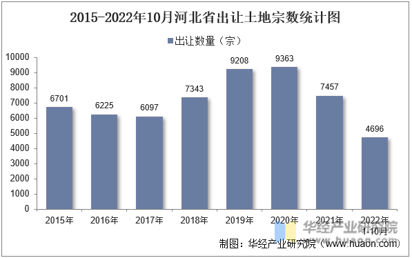 2015-2022年10月河北省出让土地宗数统计图