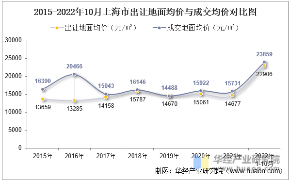 2015-2022年10月上海市出让地面均价与成交均价对比图