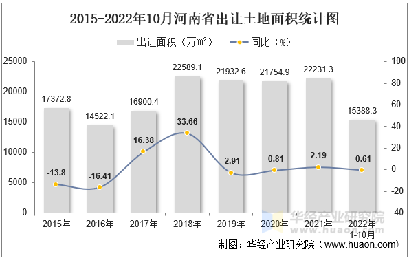 2015-2022年10月河南省出让土地面积统计图