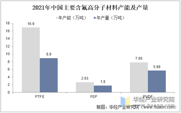 2021年中国主要含氟高分子材料产能及产量