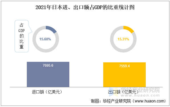 2021年日本进、出口额占GDP的比重统计图