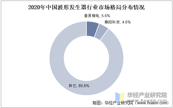 2020年中国波形发生器行业市场格局分布情况