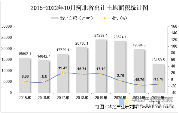 2015-2022年10月河北省出让土地面积统计图