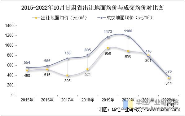 2015-2022年10月甘肃省出让地面均价与成交均价对比图