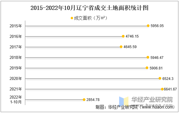 2015-2022年10月辽宁省成交土地面积统计图