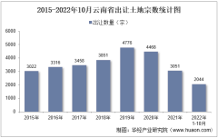 2022年10月云南省土地出让情况、成交价款以及溢价率统计分析