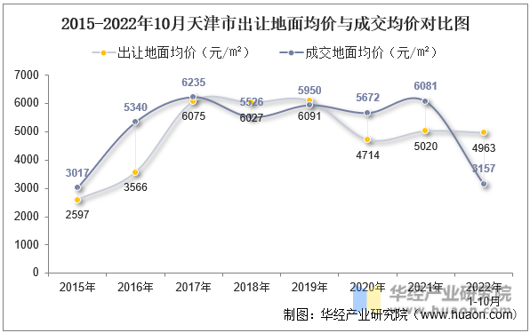 2015-2022年10月天津市出让地面均价与成交均价对比图