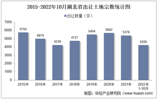 2022年10月湖北省土地出让情况、成交价款以及溢价率统计分析