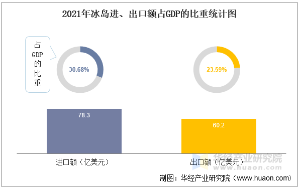 2021年冰岛进、出口额占GDP的比重统计图