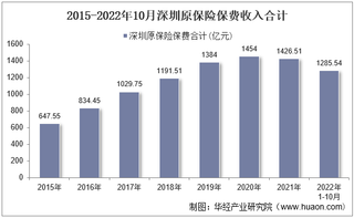 2022年10月深圳原保险保费及各险种收入统计分析