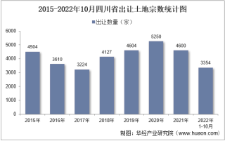 2022年10月四川省土地出让情况、成交价款以及溢价率统计分析