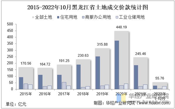 2015-2022年10月黑龙江省土地成交价款统计图