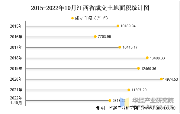 2015-2022年10月江西省成交土地面积统计图