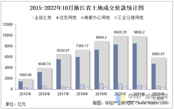 2015-2022年10月浙江省土地成交价款统计图