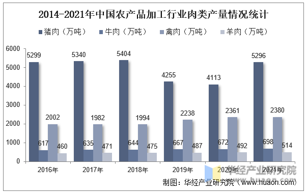 2014-2021年中国农产品加工行业肉类产量情况统计