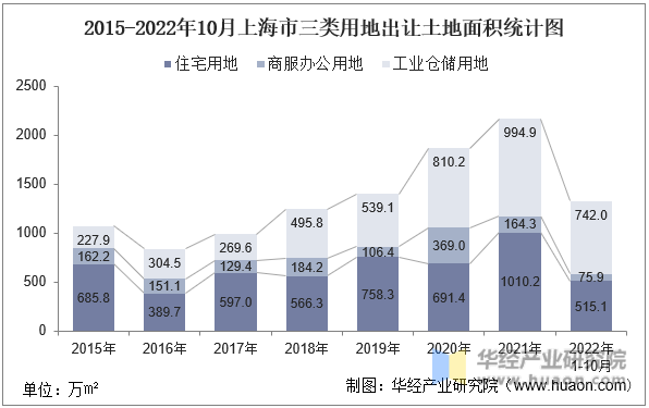 2015-2022年10月上海市三类用地出让土地面积统计图