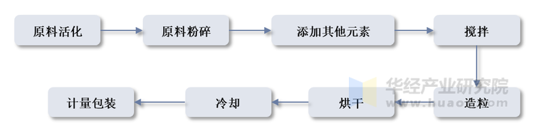 腐殖酸肥料生产流程