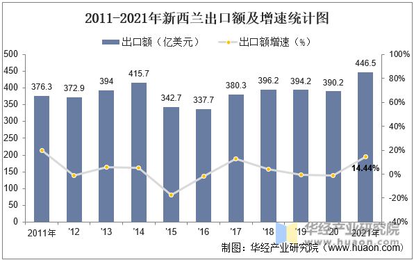 2011-2021年新西兰出口额及增速统计图