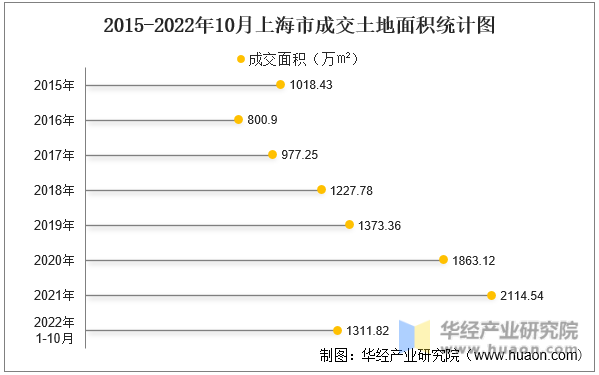 2015-2022年10月上海市成交土地面积统计图