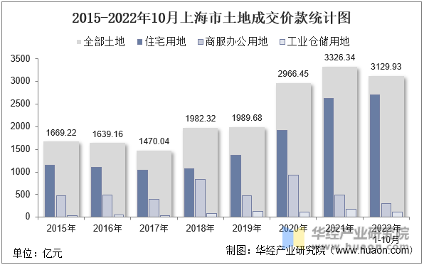2015-2022年10月上海市土地成交价款统计图
