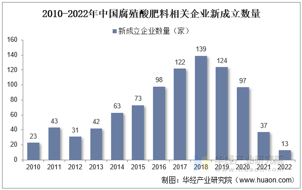 2010-2022年中国腐殖酸肥料相关企业新成立数量