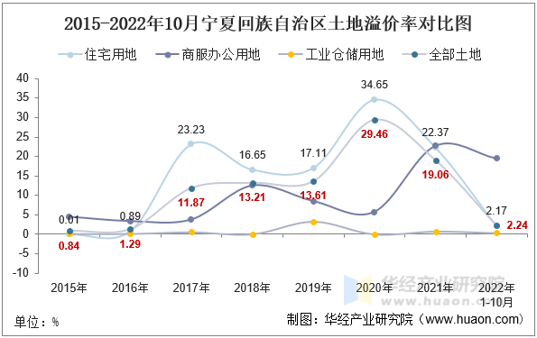 2015-2022年10月宁夏回族自治区土地溢价率对比图