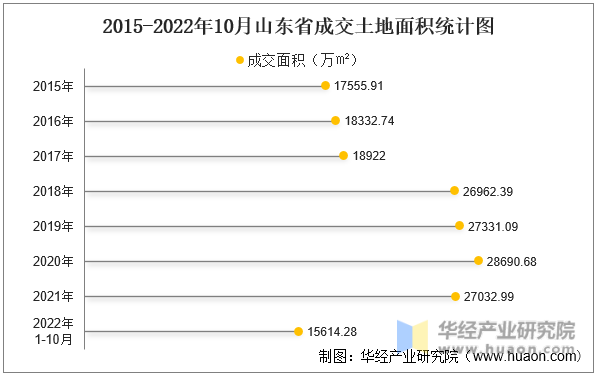 2015-2022年10月山东省成交土地面积统计图