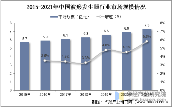 2015-2021年中国波形发生器行业市场规模情况