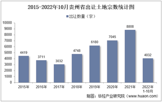 2022年10月贵州省土地出让情况、成交价款以及溢价率统计分析