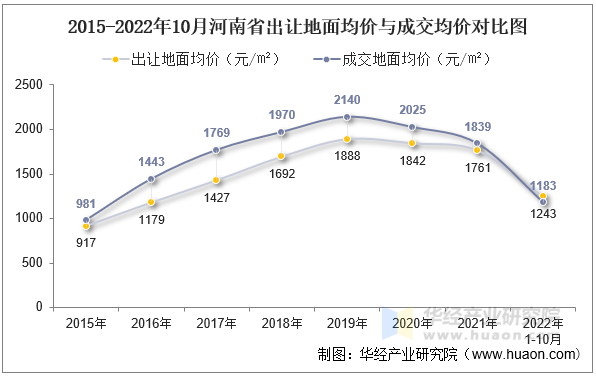 2015-2022年10月河南省出让地面均价与成交均价对比图