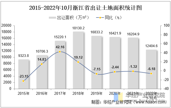 2015-2022年10月浙江省出让土地面积统计图