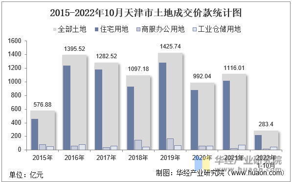 2015-2022年10月天津市土地成交价款统计图