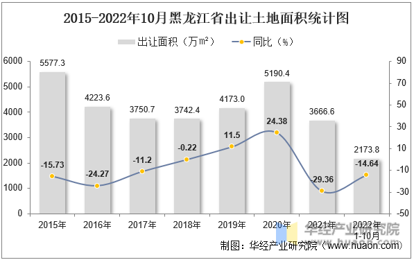 2015-2022年10月黑龙江省出让土地面积统计图