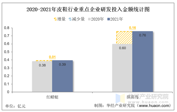 2020-2021年皮鞋行业重点企业研发投入金额统计图