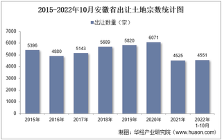 2022年10月安徽省土地出让情况、成交价款以及溢价率统计分析