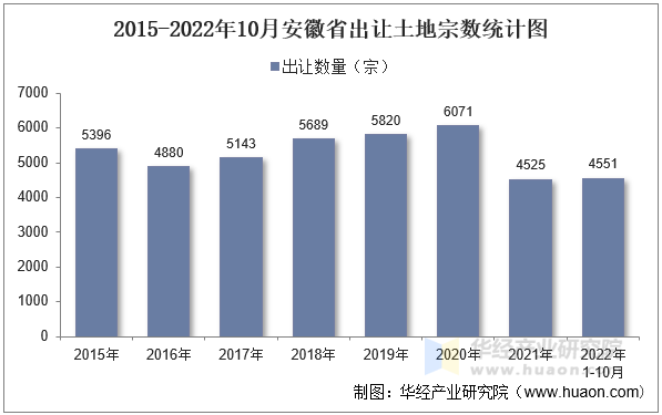 2015-2022年10月安徽省出让土地宗数统计图