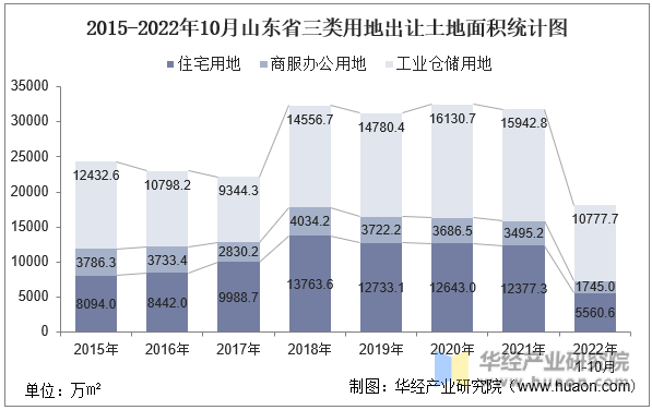 2015-2022年10月山东省三类用地出让土地面积统计图