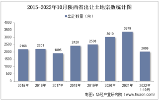 2022年10月陕西省土地出让情况、成交价款以及溢价率统计分析
